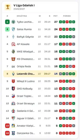 Latarnik Choczewo: seniorskie drużyny w świetnej formie